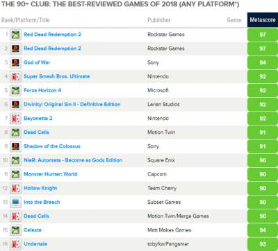 Появился список лучших игр 2018 года по версии Metacritic Появился список лучших игр 2018 года по версии Metacritic