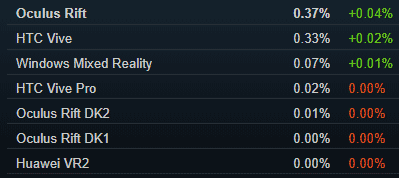 Количество пользователей Steam с VR-гарнитурами удвоилось Количество пользователей Steam с VR-гарнитурами удвоилось