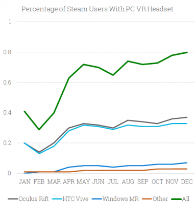 Количество пользователей Steam с VR-гарнитурами удвоилось Количество пользователей Steam с VR-гарнитурами удвоилось